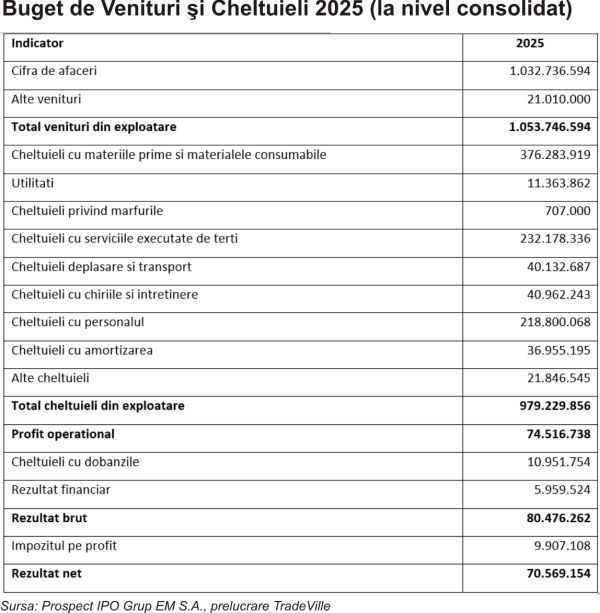 TradeVille: IPO-ul Grup EM, în desfăşurare